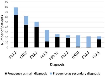 Restless Legs Syndrome Prevalence and Clinical Correlates Among Psychiatric Inpatients: A Multicenter Study